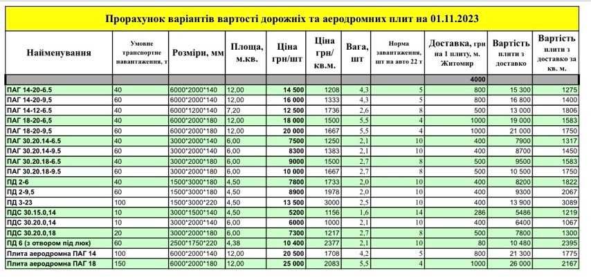 Плити дорожні та аеродромні ПАГ-14, ПДС, ПД, ЖБИ, залізобетонні вироби