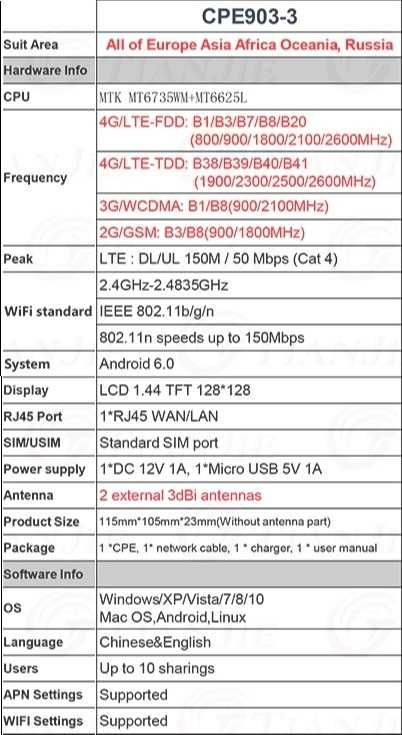 Интернет на даче WiFi Роутер модем LTE CPE905-3 3G/4G Sim-карта LAN