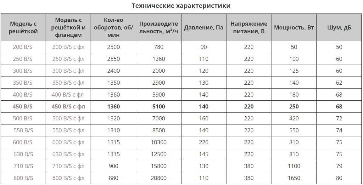 Осевой промышленный вентилятор настенный с фланцем