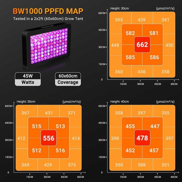 Lampa panel LED do uprawy roślin wzrostu warzyw pełne spektrum GROW