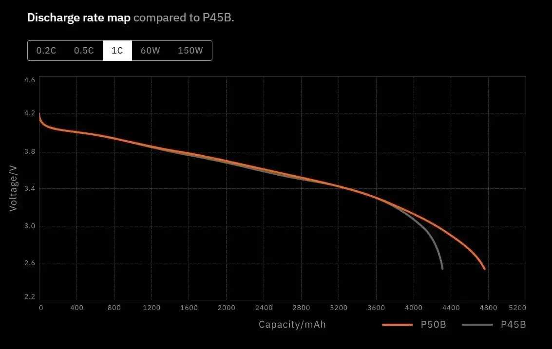 Акумулятор Molicel INR21700-P50B 5000 mAh 60A Li-ion 21700