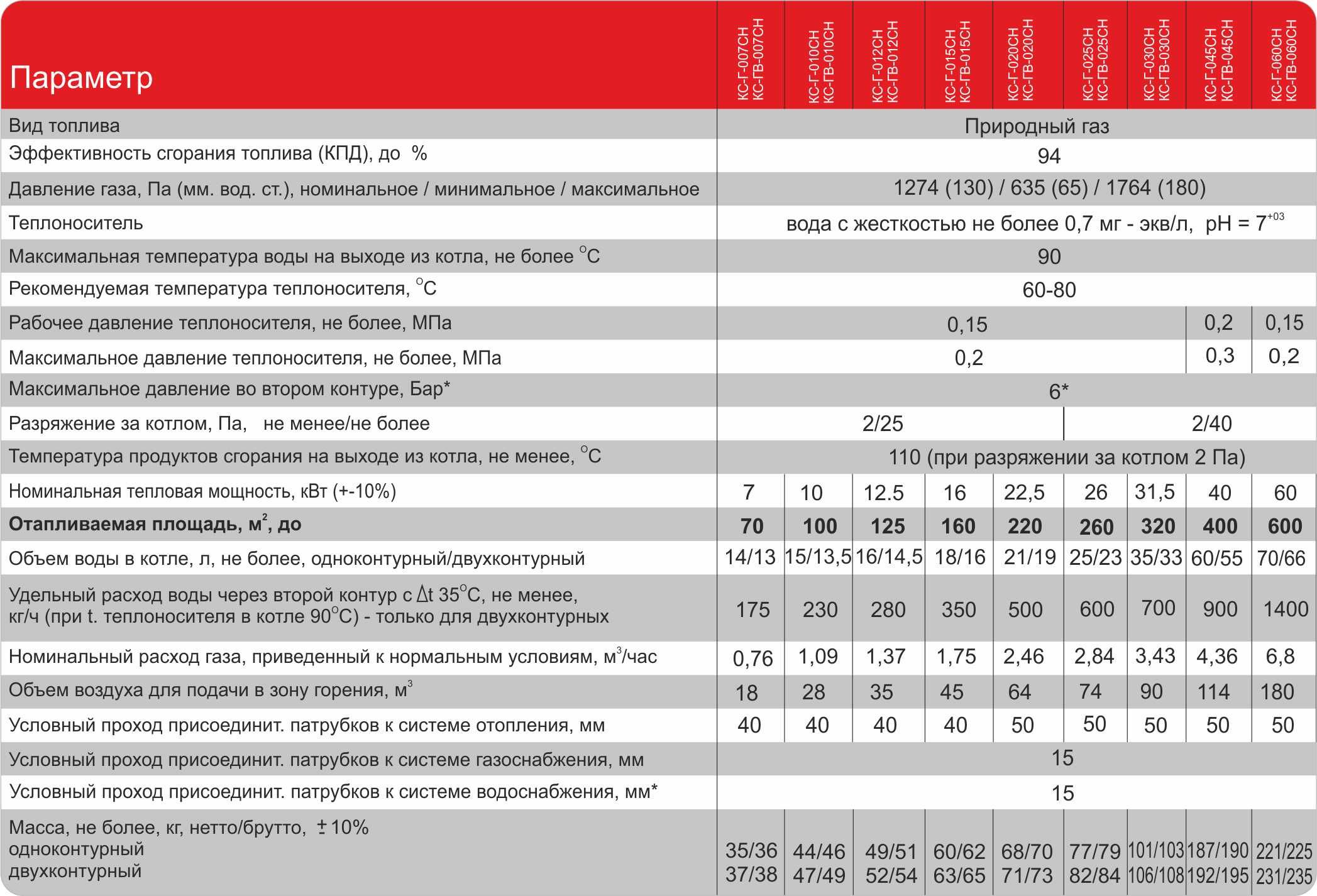 Газовый напольный котел МАЯК/Житомир/Fondital 7-98 кВт