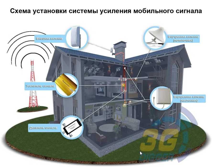 Комплект для підсилення мобільного сигналу 2G GSM/4G LTE 900/1800 МГц