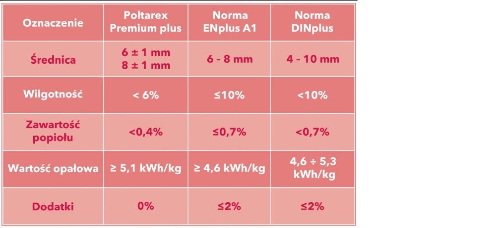 Pellet Premium Poltarex certyfikat EN plus A1, DIN plus