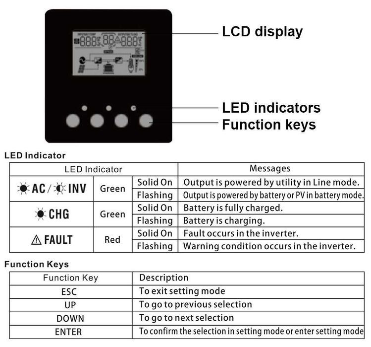 * NOVO * Controlador/Inversor Solar Híbrido * 2.4kW 24V * 50A *