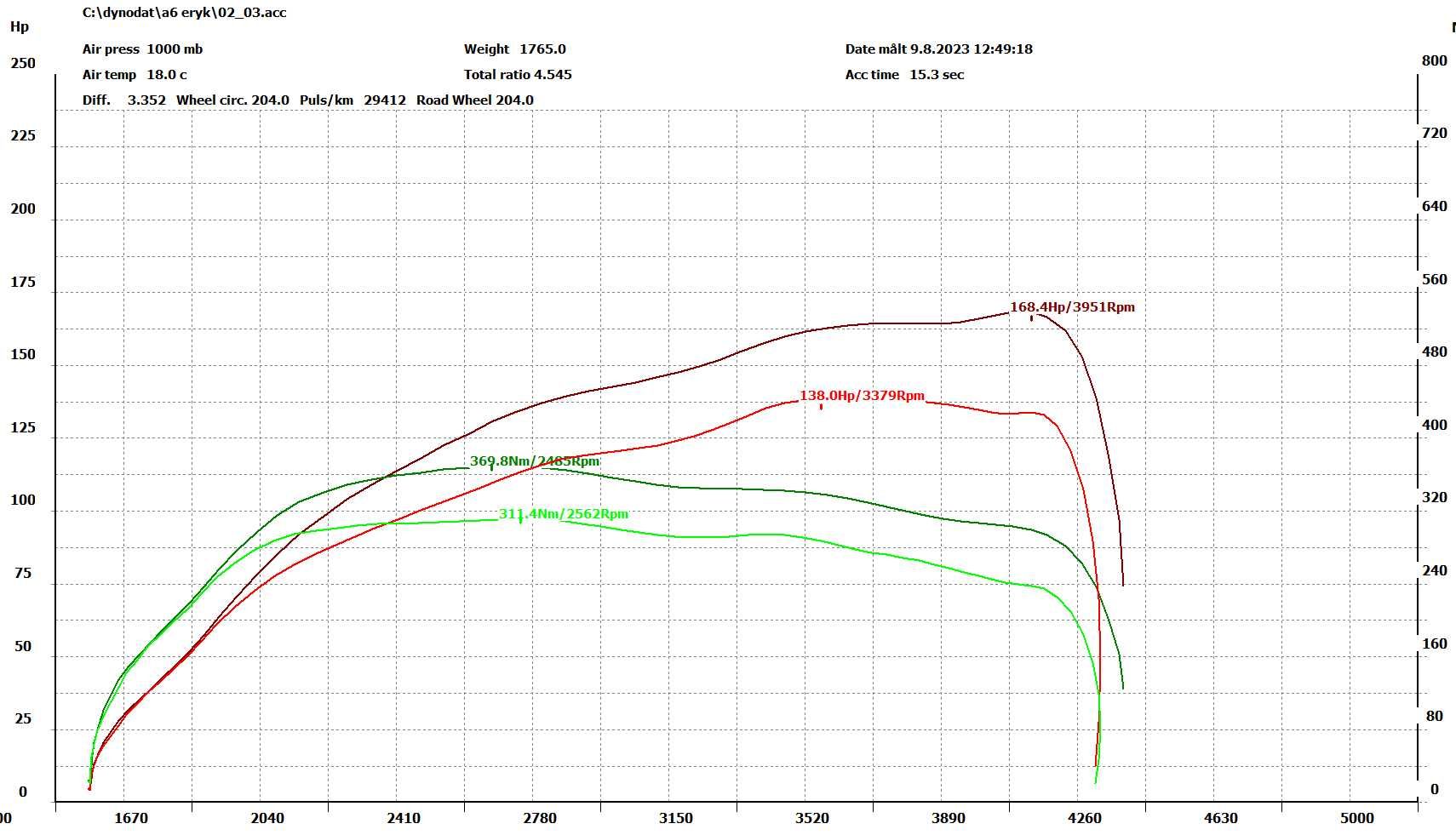 chiptuning hamownia egr adblue nox  SCR DTC pops WOM racelogic EKO