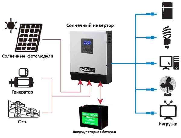 ГІБРИДНІ ІНВЕРТОРИ з Німеччини! Безперебійник. Як вигідно вибрати?