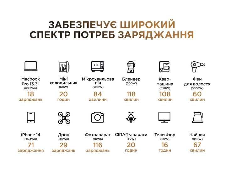 Зарядні станції Powerness, 1000 ватт, гарантія, безкоштовна доставка