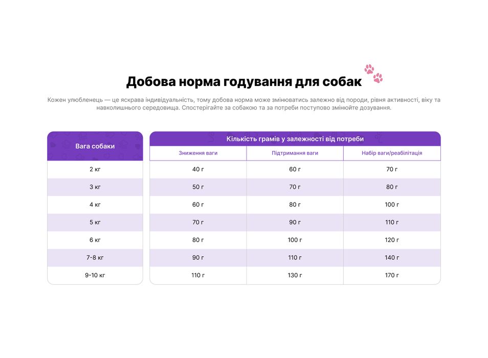 Їжа для собак малих порід «Свіжа індичка» PRACTIK SIMPLE 5 кг
