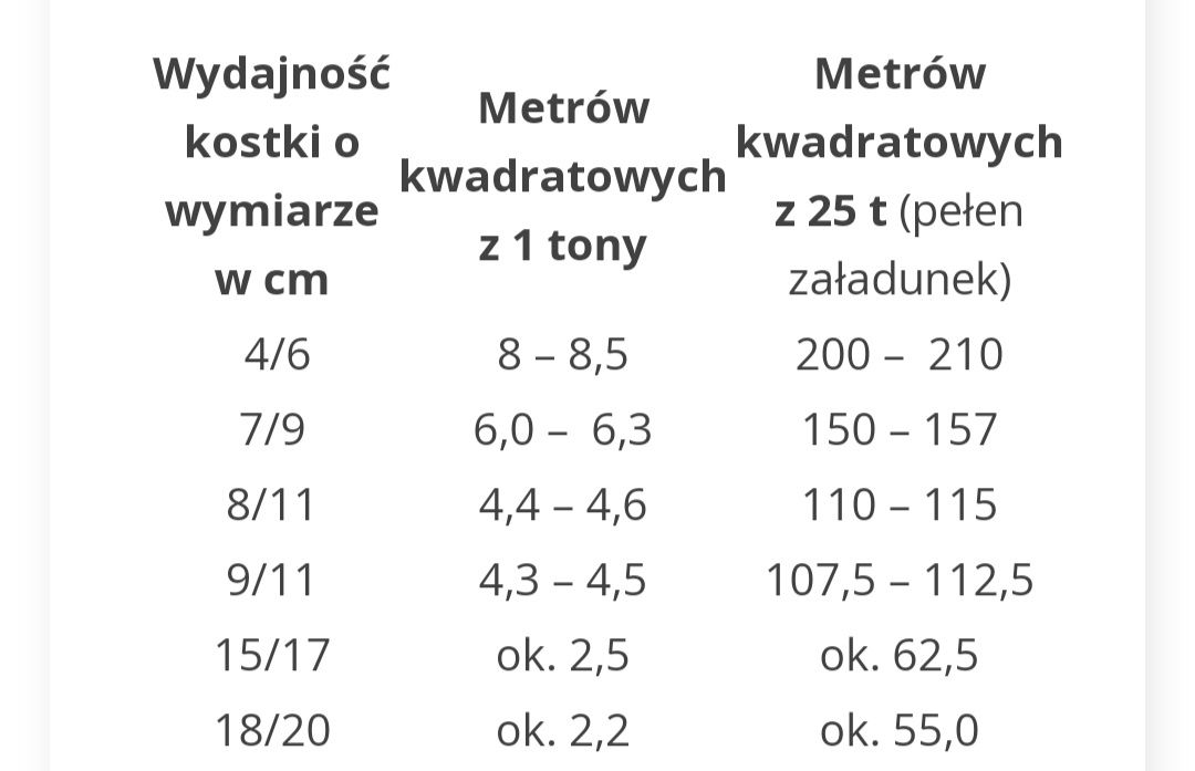 Kostka granitowa łupana 17 /15 cm kamień murowy