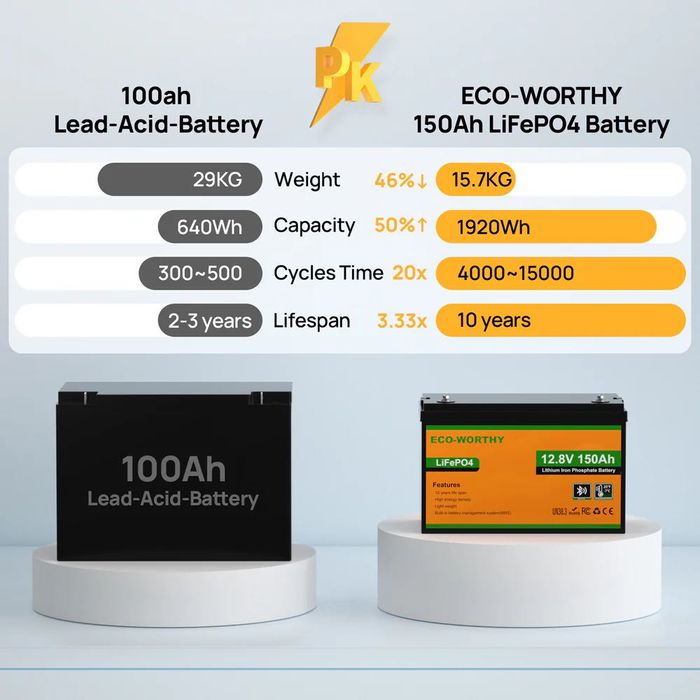 12V 150Ah FV23% nowy SMART LiFePo4 Akumulator ECO Worthy Bluetooth