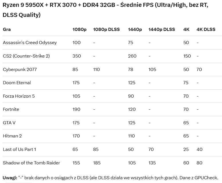 Komputer gamingowy Ryzen 9 5950x/RTX 3070/DDR4 32GB/SSD+HDD1.5TB