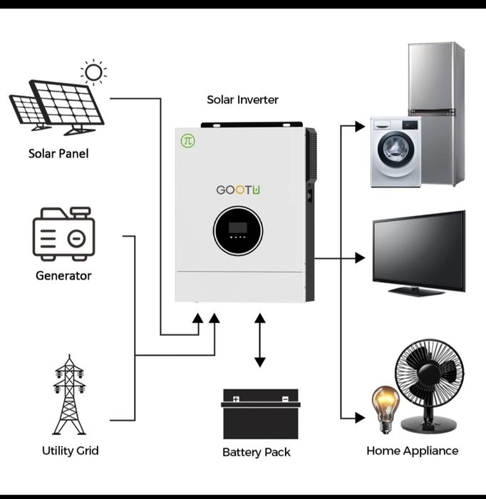 3 кВт Гібридний інвертор Gootu 24В JSY-O2430E80-W, 3000W 80A MPPT