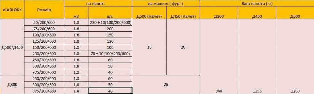 Газо-блок, пено-блок VIABLOKK Д300, размеры от 50 мм