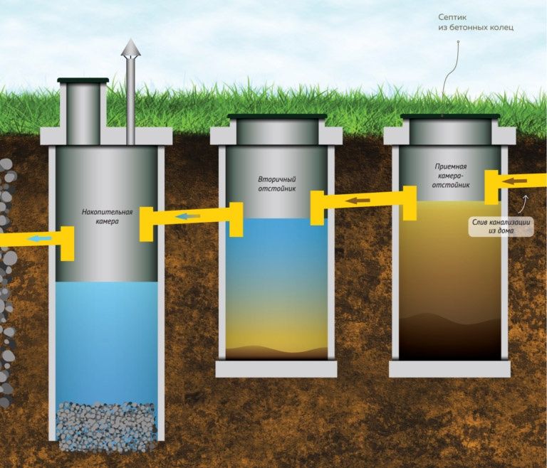 сливная  яма под ключ , траншеи  , приямок для скважины  , септик