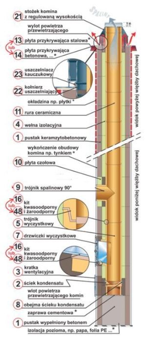 Systemy Kominowe BRATA, pustaki wentylacyjne, akcesoria. Komin, Kominy