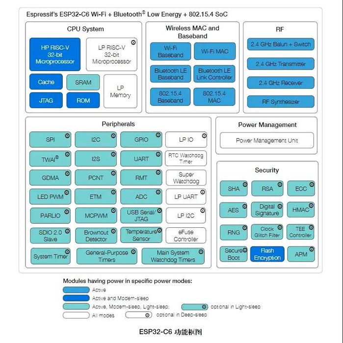 Плата разработчика ESP32-C6-WROOM-1 N8 Zigbee, WiFi, Bluetooth, Thread