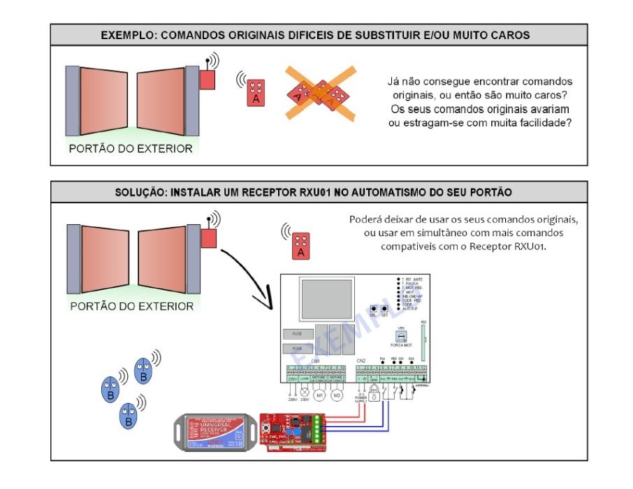 RXU02 Receptor universal automatismo portão + 2 comandos