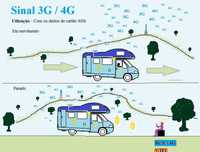 Tem autocaravana e quer melhor sinal 4G lá dentro ?