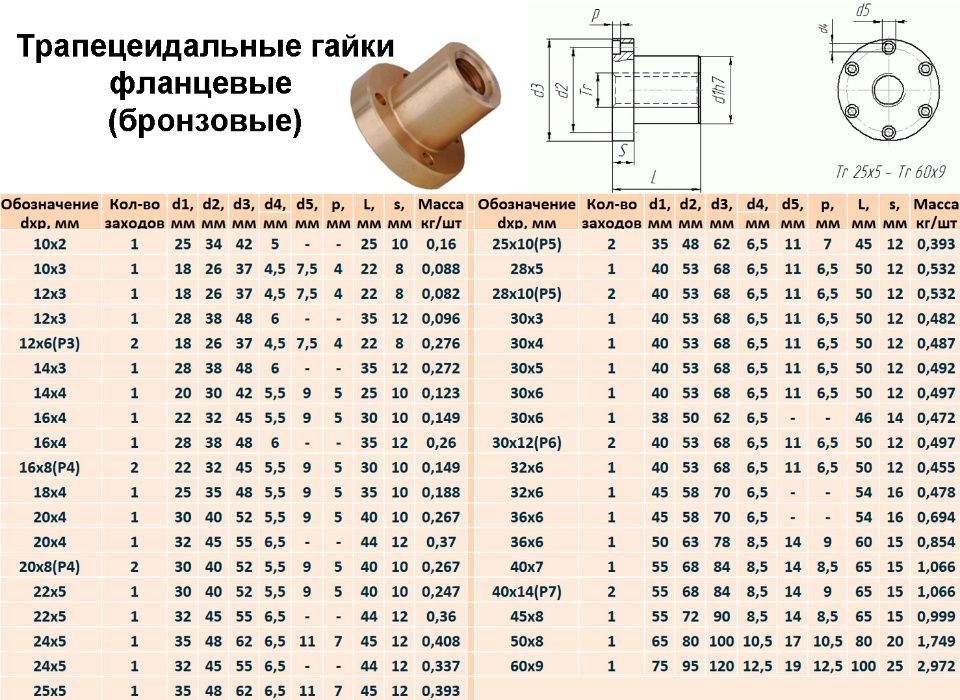 Трапецеидальный винт, Гайка (Приводной ходовой винт Винтовая передача)