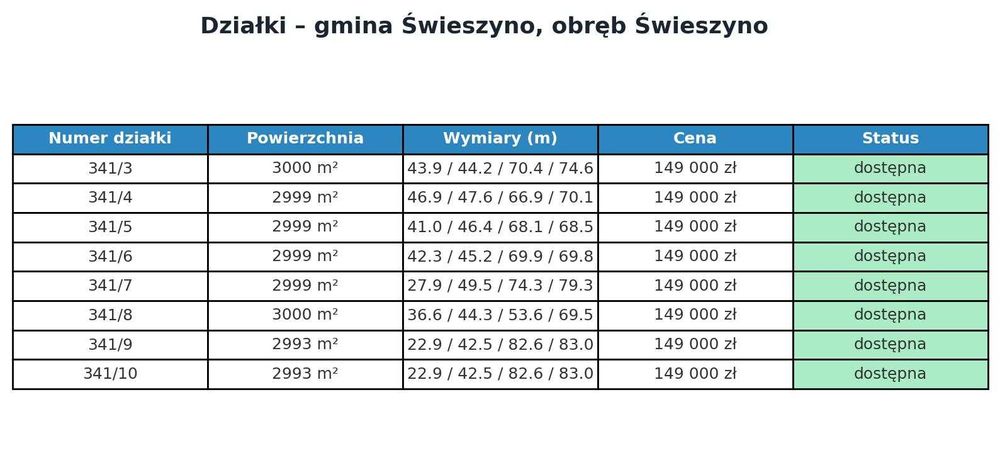 Działki budowlane Świeszyno – cisza, spokój, dojazd