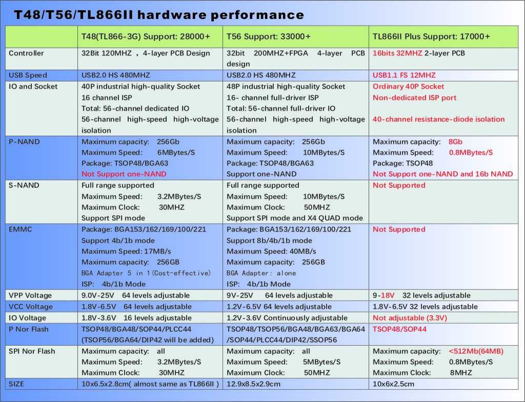 Programator XGecu T48 + 22 adaptery (NOWY)