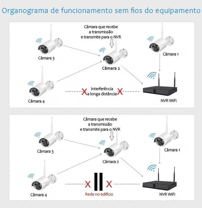 Conjunto CCTV *  4 Câmaras * SEM FIOS/WiFi * FullHD