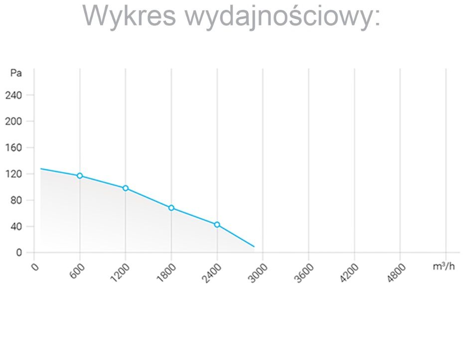 Wentylator kanałowy, osiowy, wodoszczelny 300mm, 2700m3/h FKO300