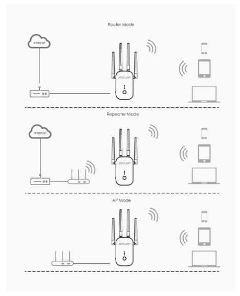 Wzmacniacz, router wifi , repeater, 1200 Mbps, 2,4GHz, 5GHz
