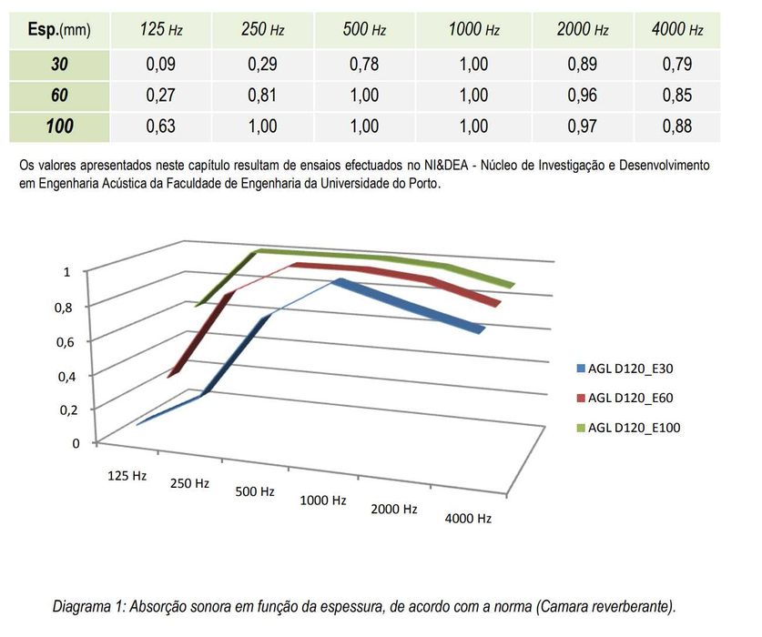 Isolamento acústico de alta densidade Aglomex® Acoustic 120