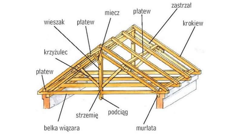 Więźba TARTAK dobra cena ! Realizacja 14dni ! Transport HDS