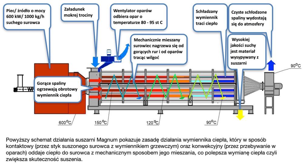 Suszarnia Magnum z wymiennikiem ciepła - najniższe koszty eksploatacji