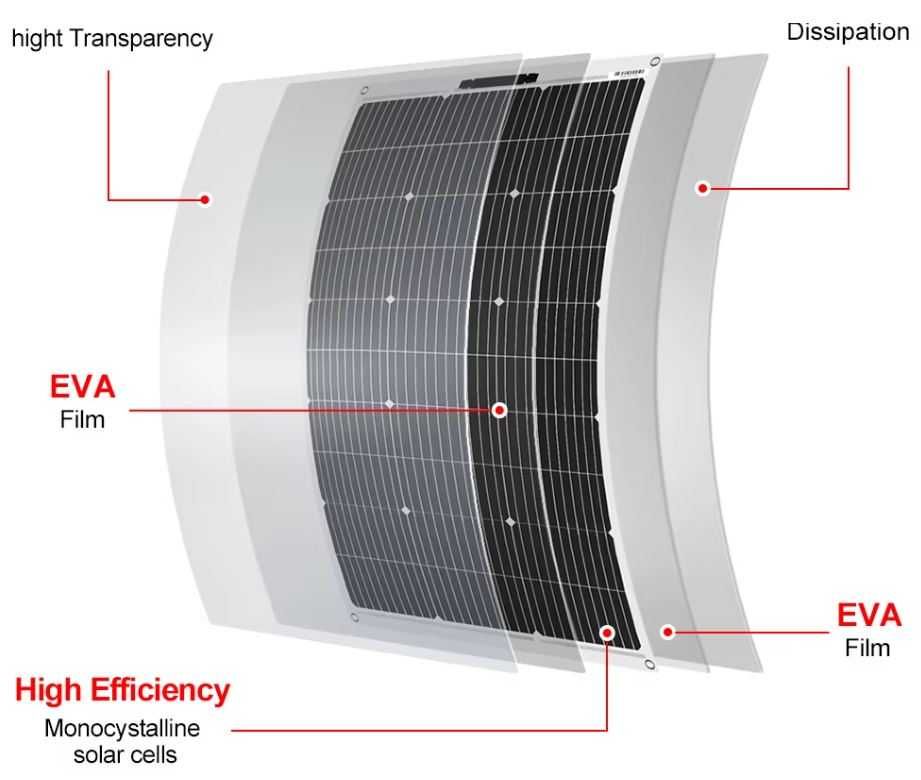 Zasilacz turystyczny panel słoneczny ETFE 12V 100W reg. MPPT 60A