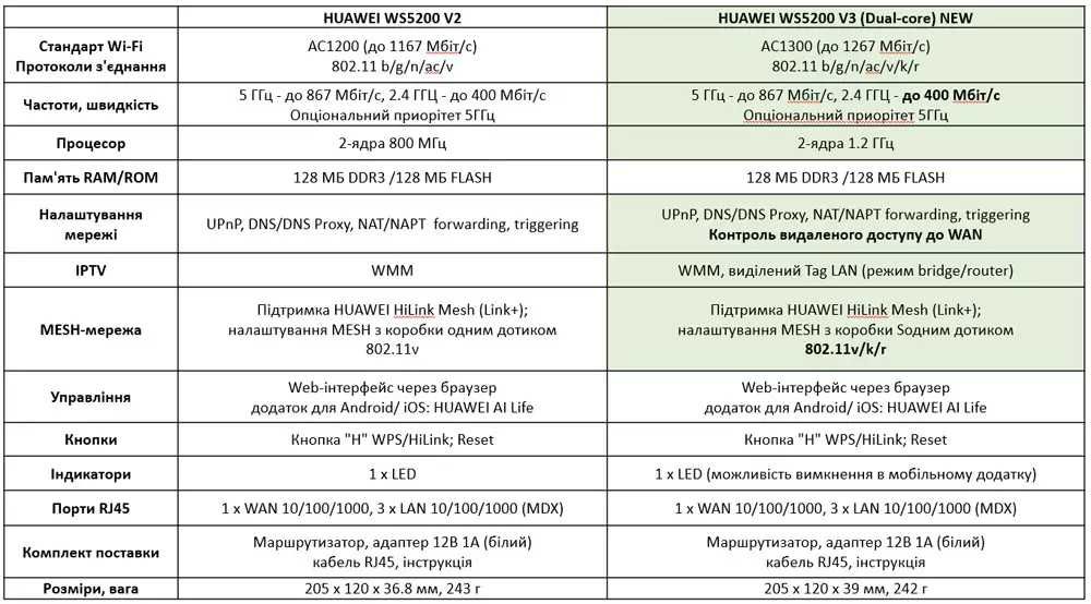 Новый маршрутизатор Huawei WS5200 v3 AC1300 (WS5200-23)