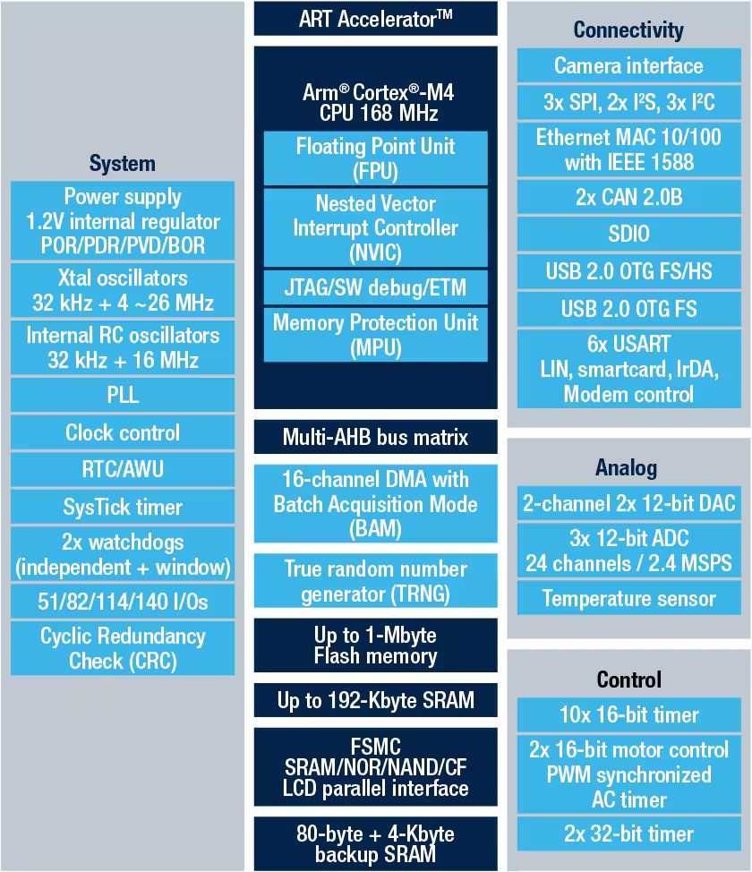 Микро контроллер STM32F407VGT6 память 1 MB флеш / 192 kB RAM / 100 pin