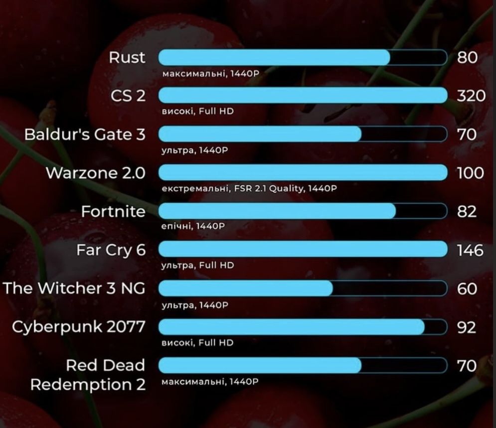 Ігровий ПК ( Ryzen 5 5600, 32GB DDR4 3600, RX 6700 XT 12GB )