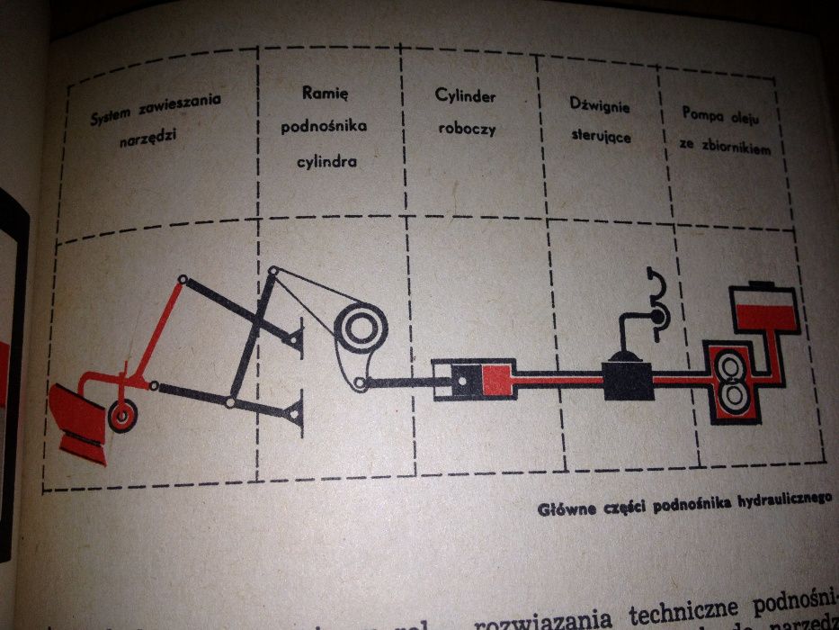Tarcie, Tłoki, Tworzywa czyli technika w traktorze - Ursus i nie tylko