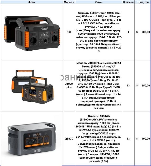 Портативні зарядні станції (аналог Екофлоу Ecoflow)