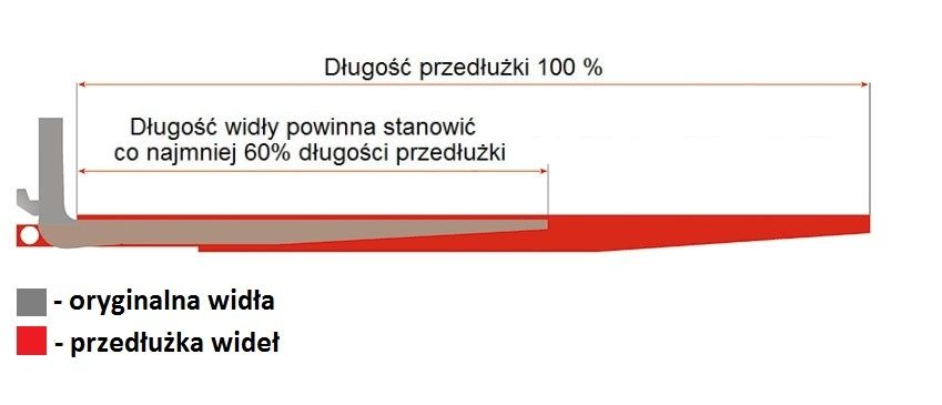 Przedłużenie do wideł 2000x140x60 do wideł 120x40/45 nakładki