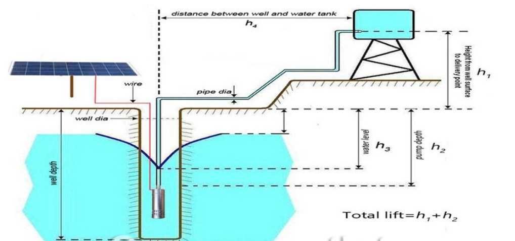 Bomba de Agua Solar 24V 70metros 400w 2m3/h