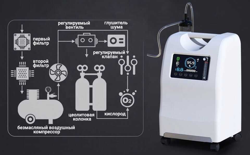 Кислородный концентратор OLV-5A – 5 Л/МИН