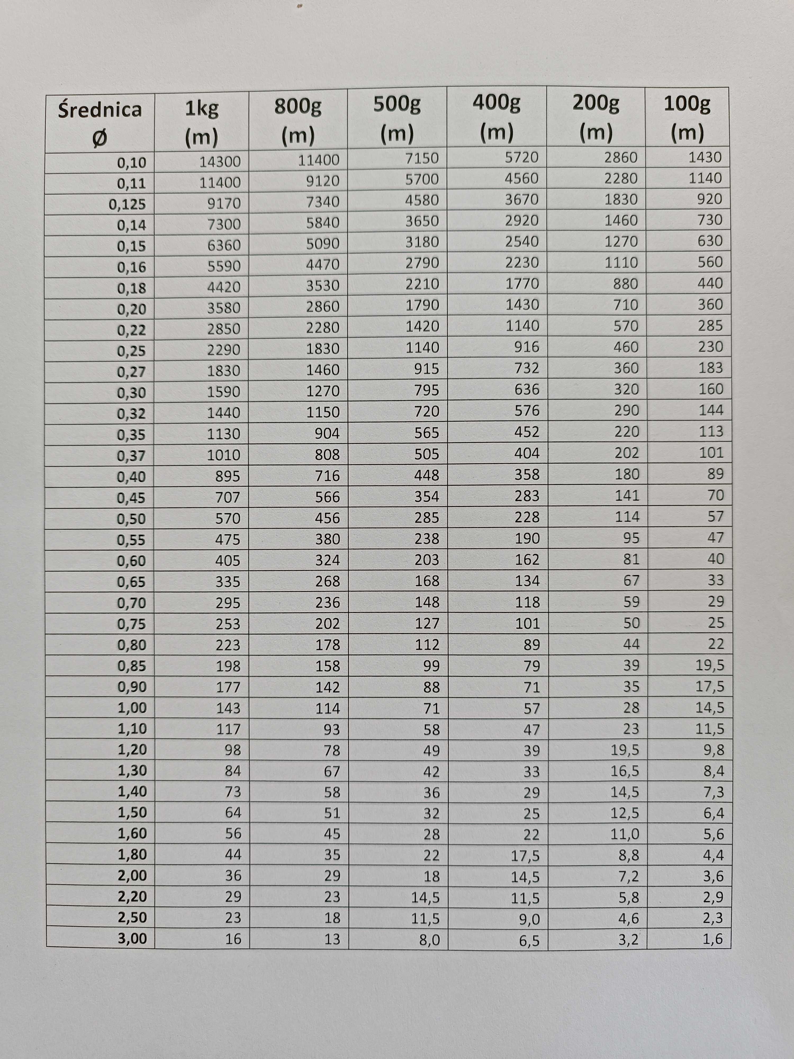 Drut nawojowy miedziany DN2E 0.95mm 50m miedź