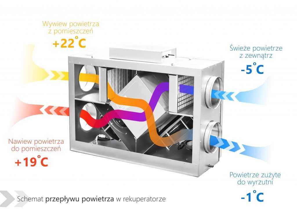 Rekuperacja bez grzałek i nagrzewnic- Prefinansowanie do 90%