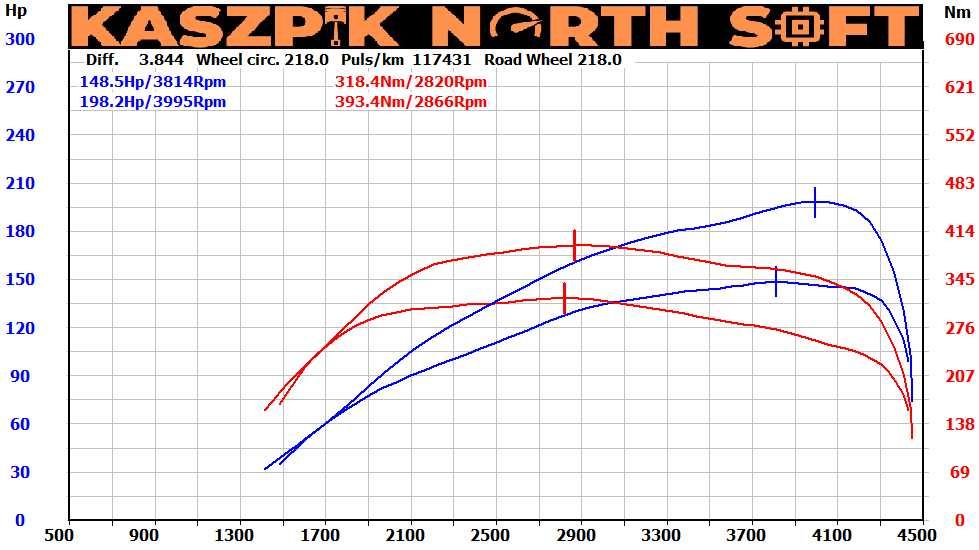 Chiptuning Olsztyn hamownia, diagnostyka adblue, dpf, egr, chip tuning