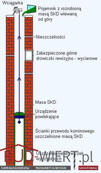 Uszczelnienie komina masą szlamowanie, rapowanie, rozwiercanie, wkłady