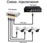Сетевой Ретранслятор с 4 портами и поддержкой PoE, 100/1000 м