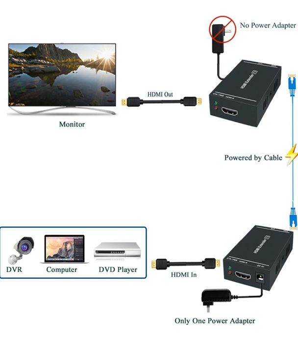 Przedłużacz HDMI 1080pa60Hz, 3D