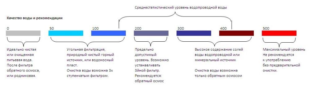 Тестер для контроля качества водыTDS 3