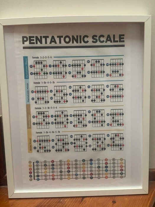 Quadro Escala Pentatónica