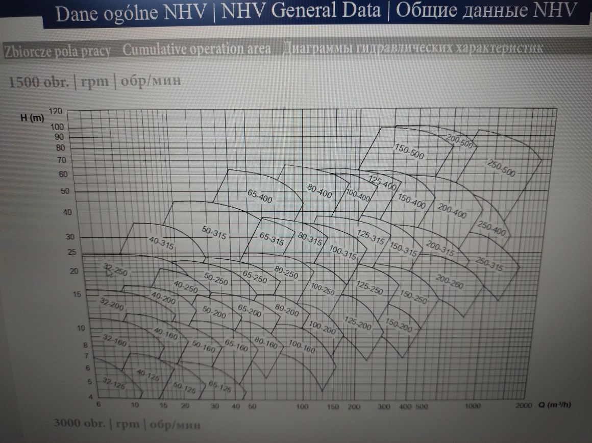 Nowa duża pompa wirowa odśrodkowa NHV80-200